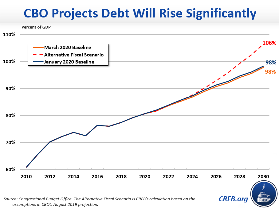 cbo-updates-budget-projections-before-coronavirus-impact-committee